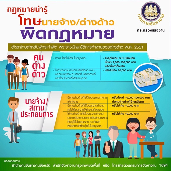 บทกำหนดโทษนายจ้าง และ คนต่างด้าว ที่ฝ่าฝืนพระราชบั